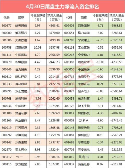 【资金流向】4月收官战，主力资金尾盘抢筹航天通信等个股