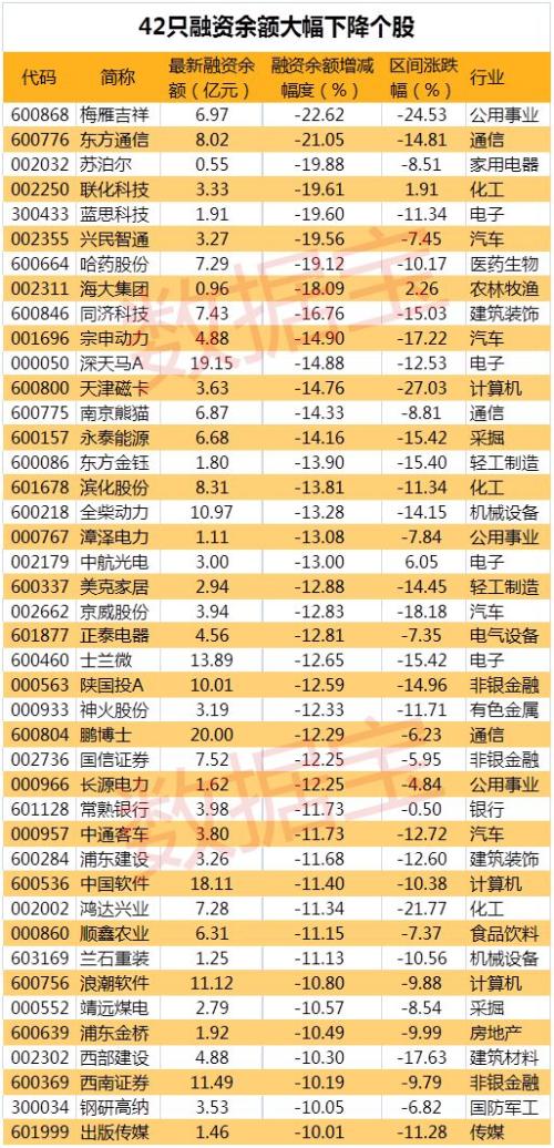 两融万亿关口兵临城下就是不破,两融余额三连降,11股获杠杆资金逆市增仓超10%