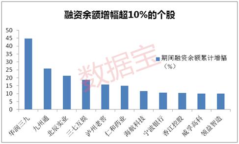 两融万亿关口兵临城下就是不破,两融余额三连降,11股获杠杆资金逆市增仓超10%