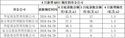 外管局出手了！华夏易方达南方华安国泰喜提QDII额度，合计7.5亿美元