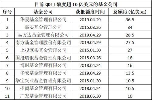 外管局出手了！华夏易方达南方华安国泰喜提QDII额度，合计7.5亿美元