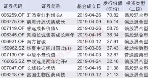 公募发行市场盘点：最大主动偏股基金诞生