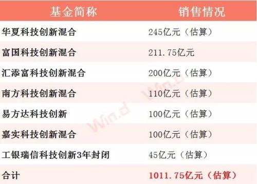 不足5%！科创板基金刷新史上最低配售比