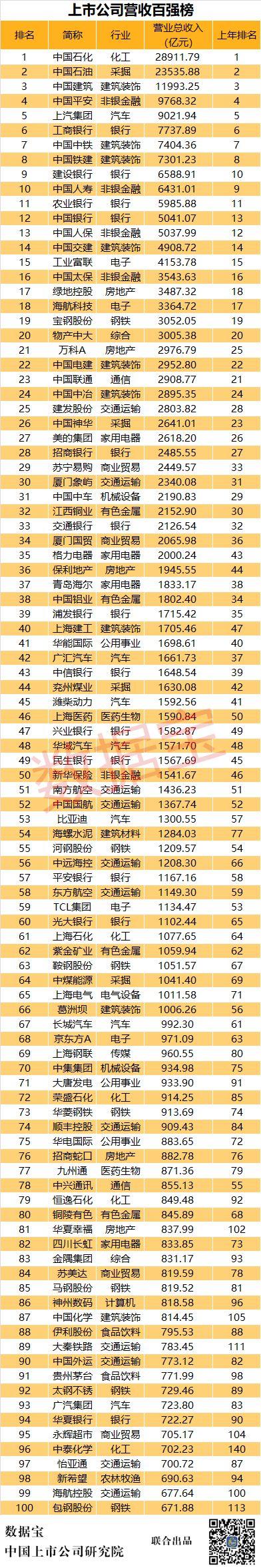 巨亏10个亿,在A股根本排不上号!亏损榜、营收榜、净利润榜前100都来了