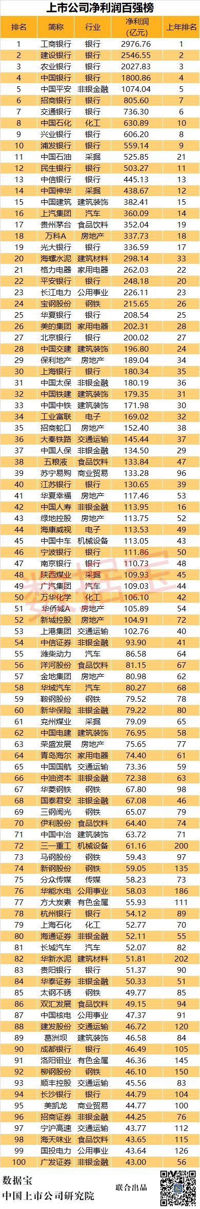 巨亏10个亿,在A股根本排不上号!亏损榜、营收榜、净利润榜前100都来了