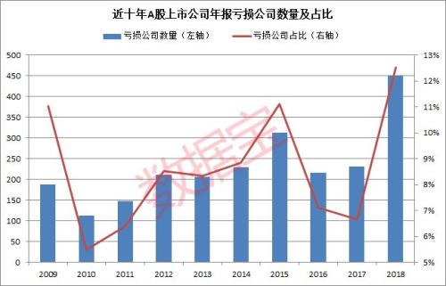 巨亏10个亿,在A股根本排不上号!亏损榜、营收榜、净利润榜前100都来了