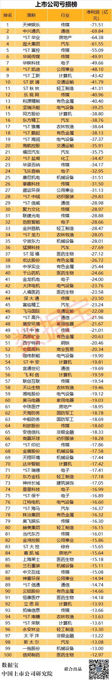 巨亏10个亿,在A股根本排不上号!亏损榜、营收榜、净利润榜前100都来了