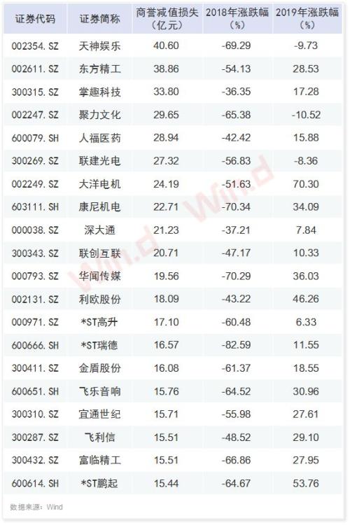 规模升破1600亿!商誉减值频爆雷,五行业成重灾区