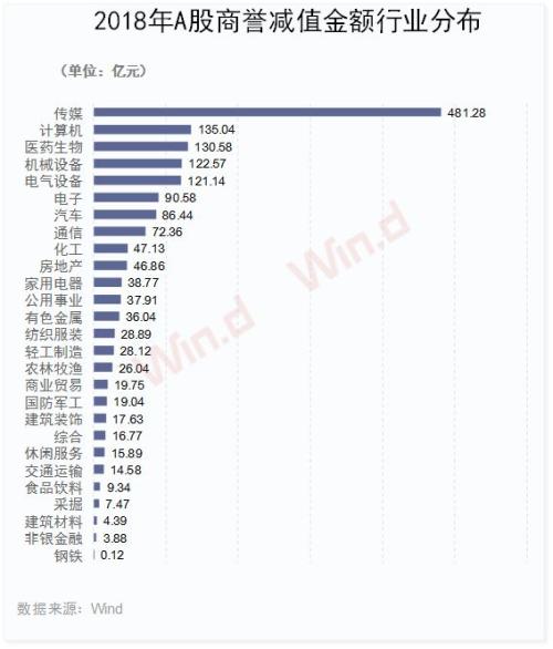 规模升破1600亿!商誉减值频爆雷,五行业成重灾区