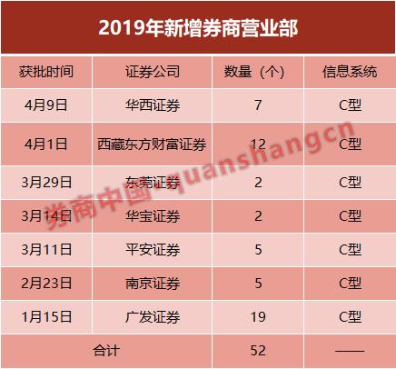 券商仍在跑马圈地!一边是59个分支机构获批,一边是裁撤分公司,财富管理倒逼券商网点转型升级