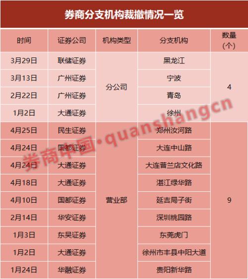 券商仍在跑马圈地!一边是59个分支机构获批,一边是裁撤分公司,财富管理倒逼券商网点转型升级