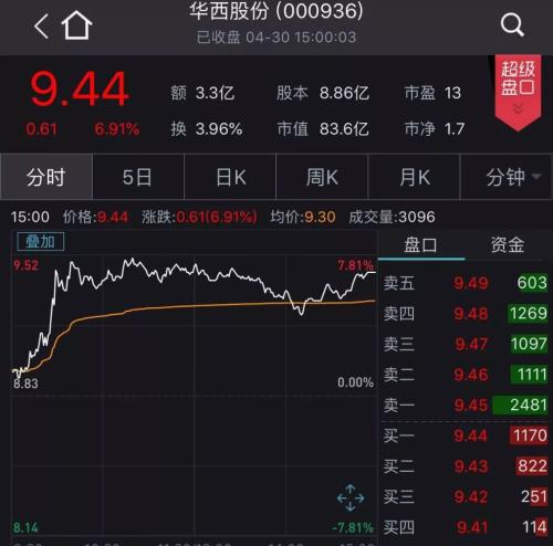 注意!逾300家上市公司一季度业绩翻倍,不少和这一规定有关