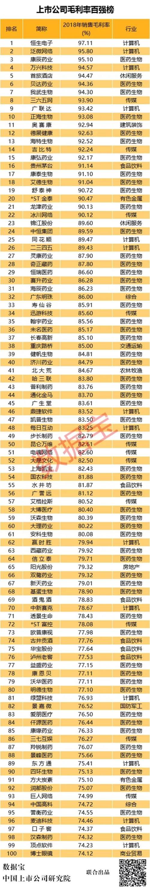 竟比茅台毛利率还高！这15家公司都是干啥的（名单）