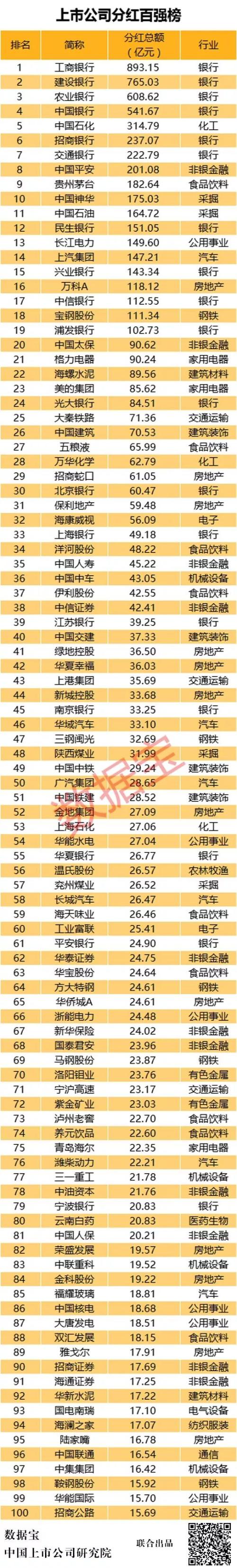 A股回报榜:98家公司分红总额超净利润,超六成去年净利润下滑