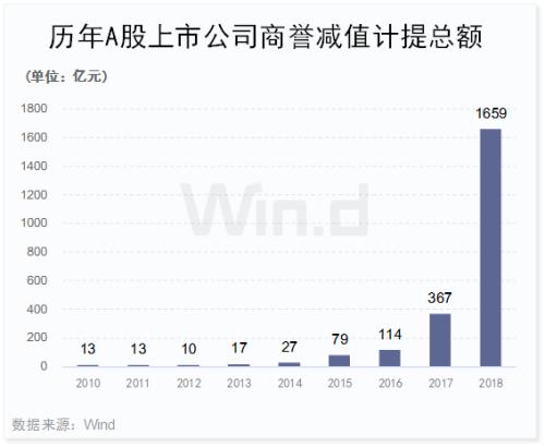 规模升破1600亿!商誉减值频爆雷,五行业成重灾区