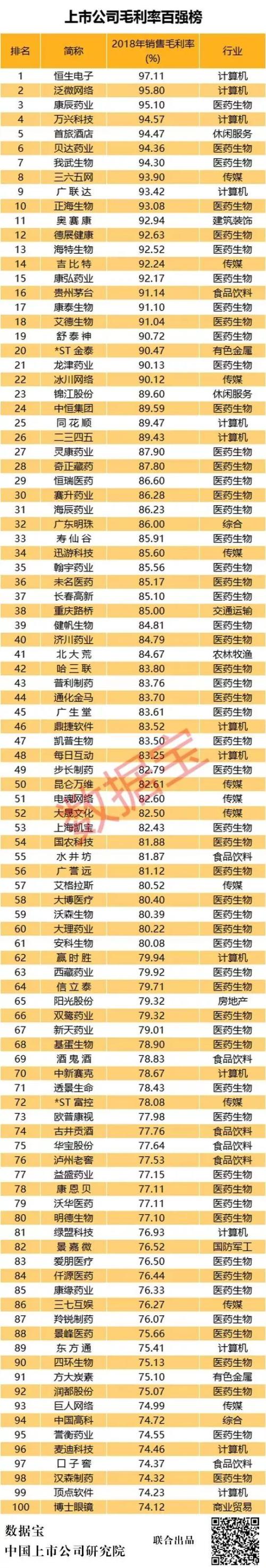 这15家公司竟比茅台毛利率还高!22家公司毛利率超90%,生物医药雄霸A股盈利百强榜