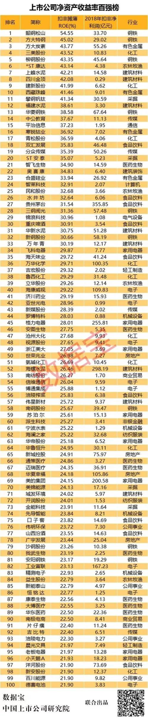 这15家公司竟比茅台毛利率还高!22家公司毛利率超90%,生物医药雄霸A股盈利百强榜