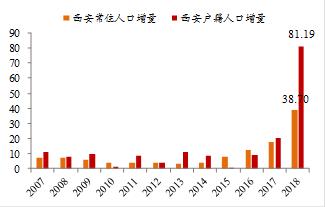 来源:西安市统计公报,wind,中泰证券