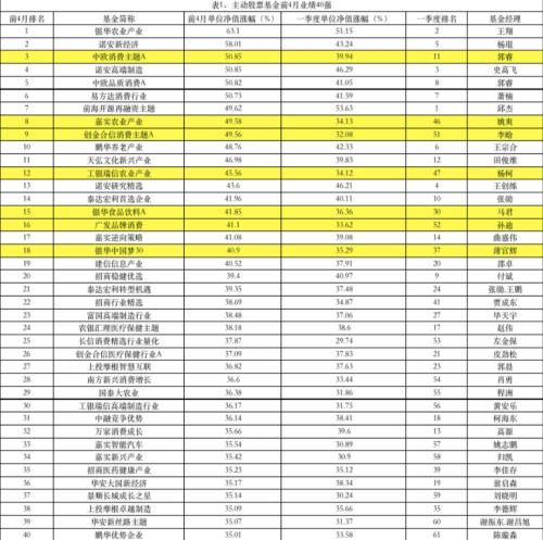 股基混基“一哥”竟然都换人了！前4月基金业绩大洗牌，这些产品逆势飙升（名单）