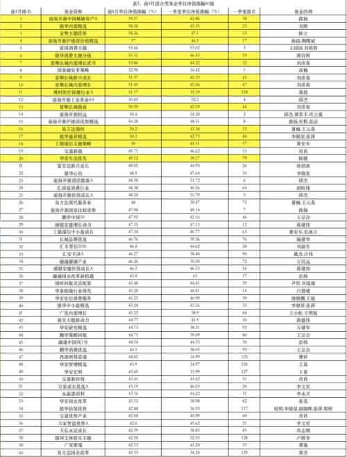 股基混基“一哥”竟然都换人了！前4月基金业绩大洗牌，这些产品逆势飙升（名单）