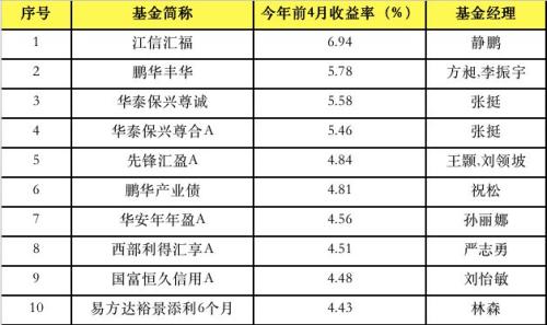 股基混基“一哥”竟然都换人了！前4月基金业绩大洗牌，这些产品逆势飙升（名单）
