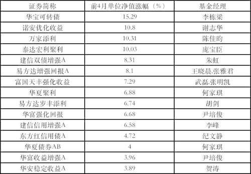 股基混基“一哥”竟然都换人了！前4月基金业绩大洗牌，这些产品逆势飙升（名单）