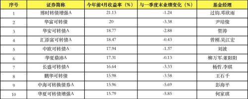 股基混基“一哥”竟然都换人了！前4月基金业绩大洗牌，这些产品逆势飙升（名单）