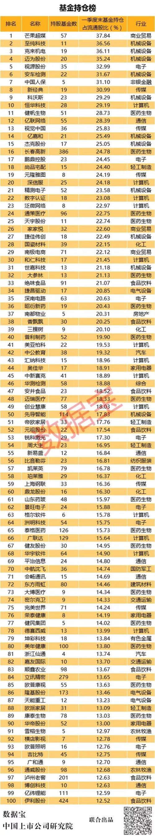 A股基金持仓榜:39股基金控盘超20%,上榜股首季平均涨45%