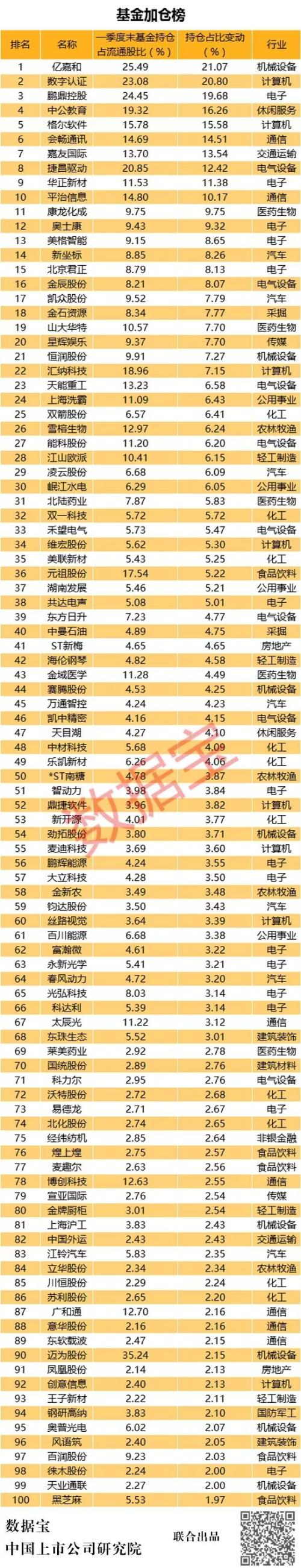 A股基金持仓榜:39股基金控盘超20%,上榜股首季平均涨45%