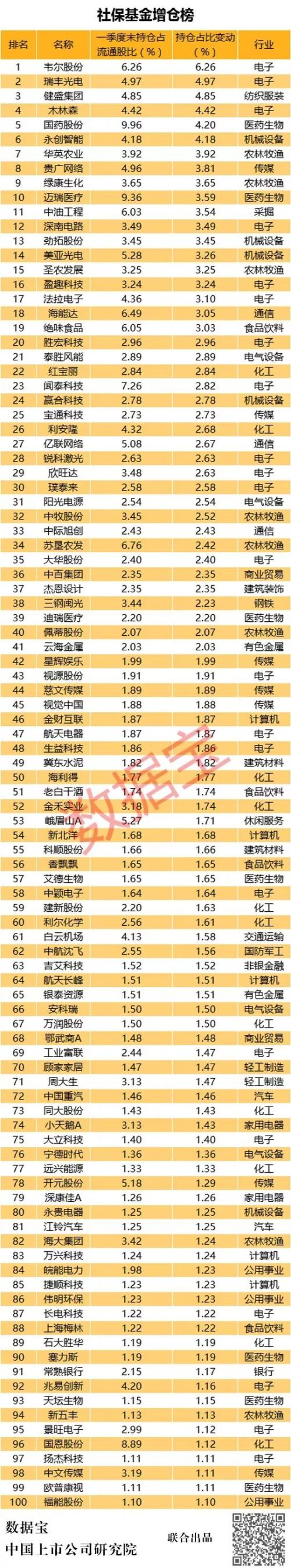 A股社保基金持仓榜:最爱“吃药”,长春高新持仓市值最高