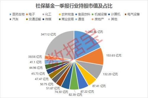 A股社保基金持仓榜:最爱“吃药”,长春高新持仓市值最高