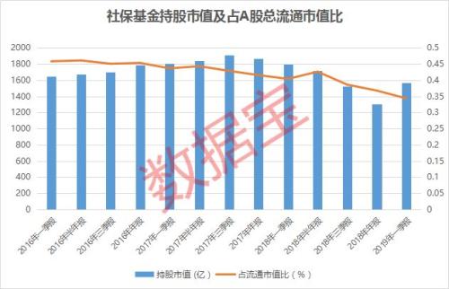 A股社保基金持仓榜:最爱“吃药”,长春高新持仓市值最高