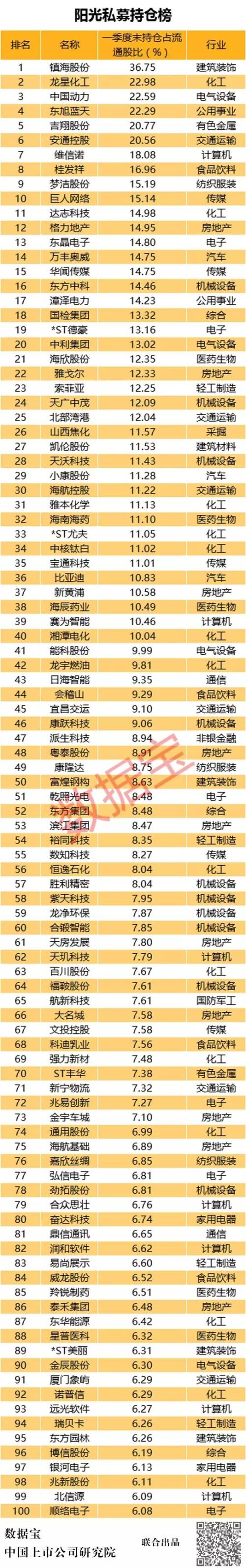 A股阳光私募持仓榜:重仓地产电子,超三成大幅加仓股业绩下滑