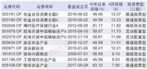 调整期逆市上涨的基金，重仓这两大行业