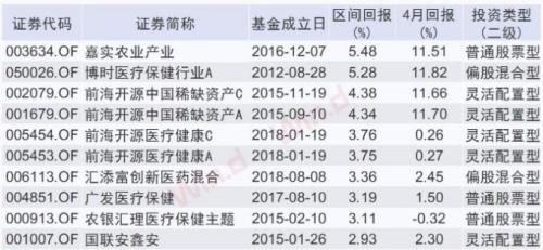 调整期逆市上涨的基金，重仓这两大行业
