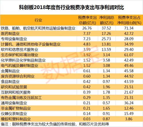 【科创板税费占比排行榜】2018年税费占比创近5年新低，特宝生物等税费净支出超过净利润