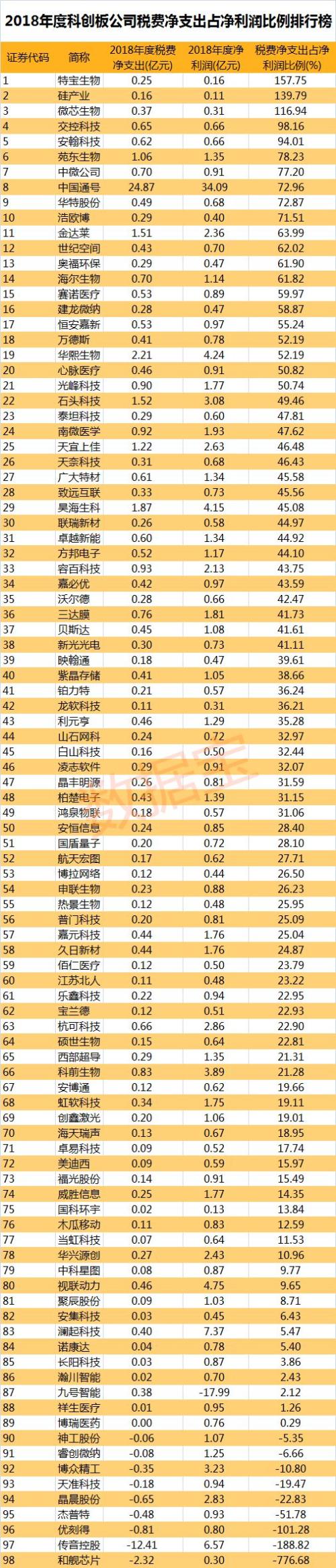【科创板税费占比排行榜】2018年税费占比创近5年新低，特宝生物等税费净支出超过净利润