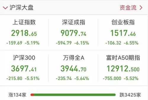 吓跌全球！全球资本市场遭遇