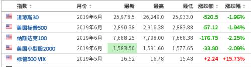 吓跌全球！全球资本市场遭遇