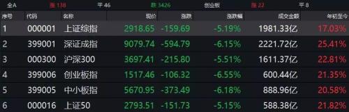 吓跌全球！全球资本市场遭遇