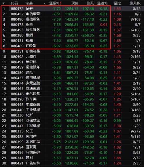 2.85万亿跌没了！ A股暴跌逾5%退守2900点，全球市场动荡，央行罕见盘前定向降准护盘！