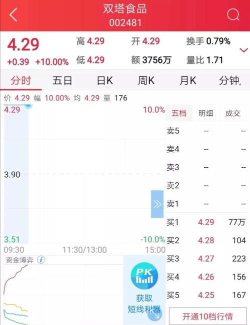 万绿丛中一点红!“人造肉”概念股竟集体涨停,被比尔盖茨和小李子共同“加持”