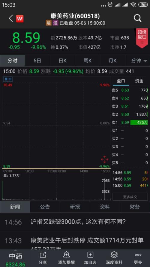 近40亿封死跌停!康美药业两天蒸发100亿,更被公募基金补刀,还得跌25%!