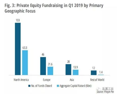 重磅！2019 Q1季度全球私募股權(quán)報(bào)告發(fā)布