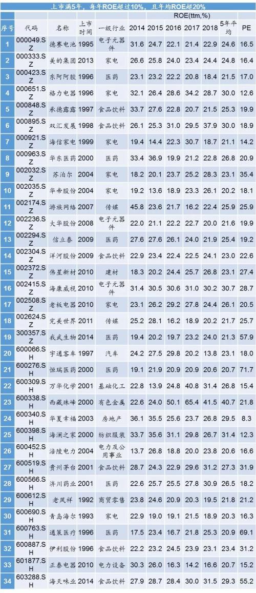 李迅雷:哪些A股可能会被巴菲特慧眼相中(附名单)