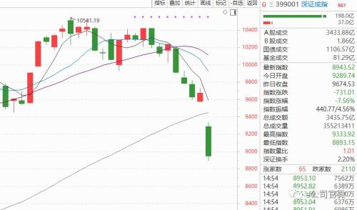 休假回来挨一记闷棍竟遇A股三年多最大跌幅!外交部发声,北上资金抄底...股民定心丸来了?