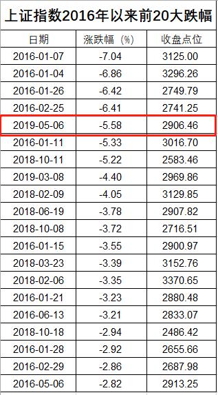 又见千股跌停!A股暴跌竟上热搜,8天户均亏损5万!外交部回应“下一轮中美经贸磋商”