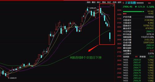 又见千股跌停!A股暴跌竟上热搜,8天户均亏损5万!外交部回应“下一轮中美经贸磋商”