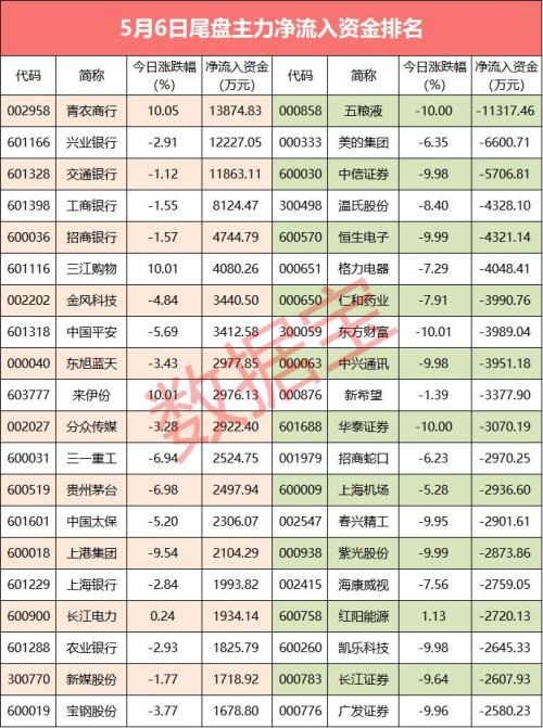 【资金流向】主力资金尾盘偷袭银行 仅2只个股资金流入超亿元