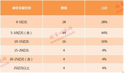 最全梳理!科创板100家申报受理企业大扫描,12张榜单带你了解科创板